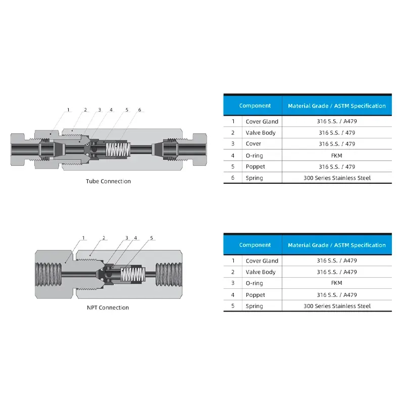 Válvula de Retenção de Alta Pressão – Série 15CV 