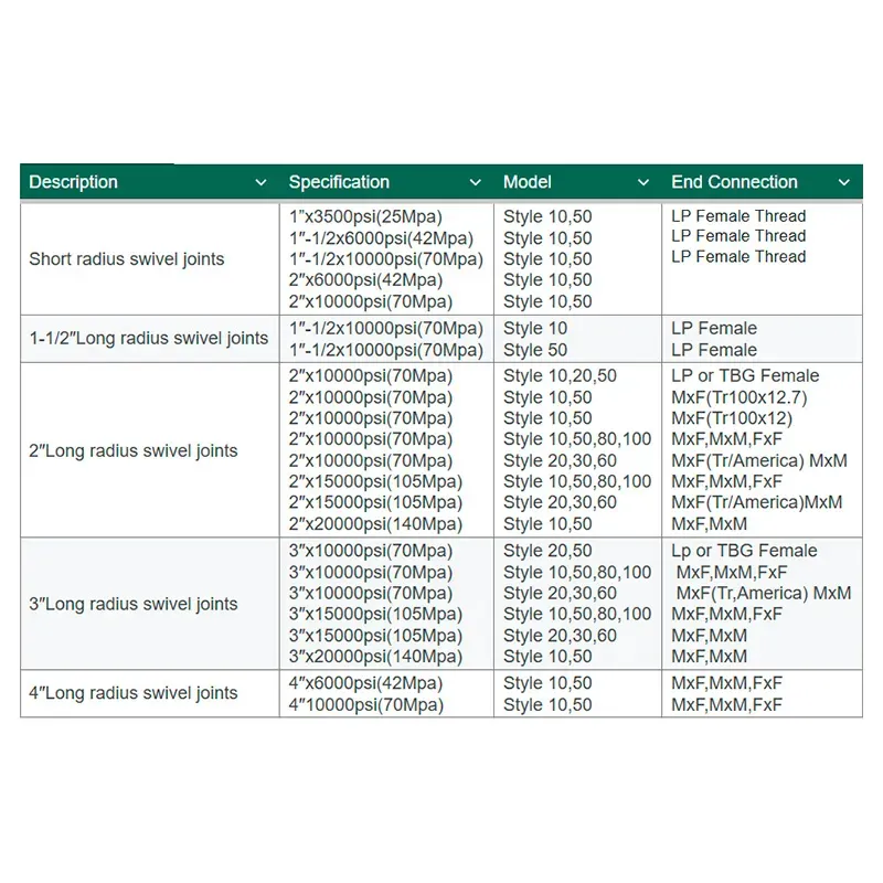 Swivel Joint para Linhas de Alta Pressão (Tipo FMC / Chiksan) 