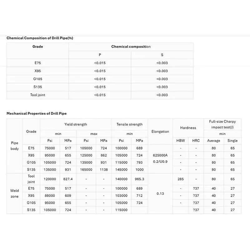 Drill Pipe para Perfuração de Poços (API 5DP) 
